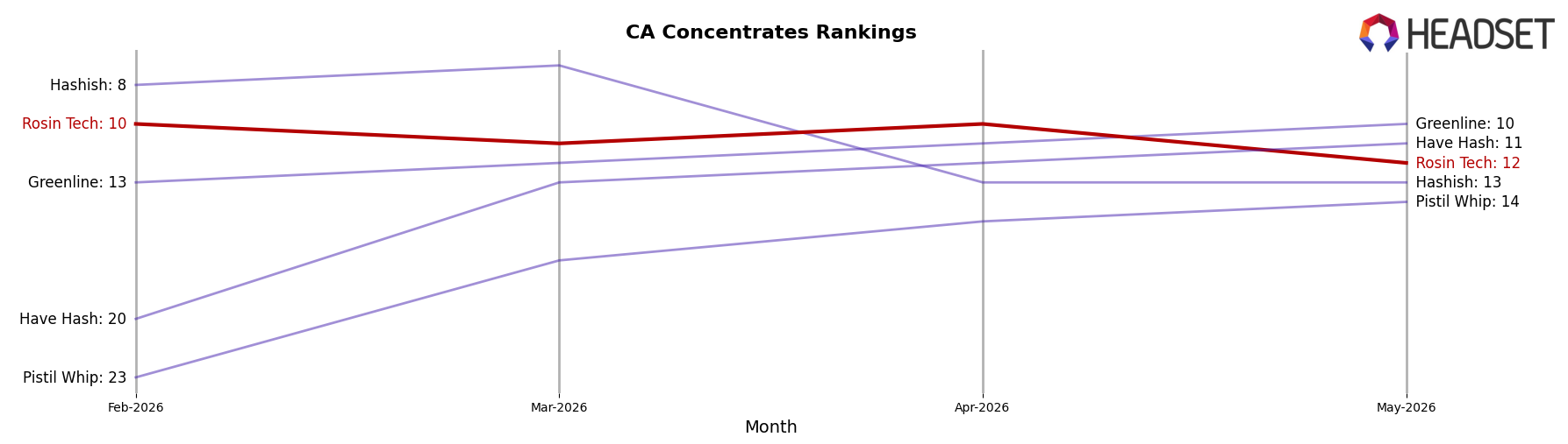 Rosin Tech market ranking for CA Concentrates