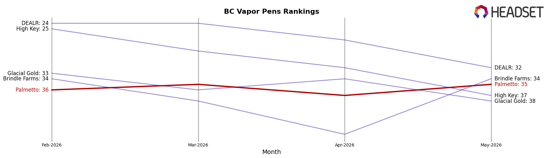 Palmetto market ranking for BC Vapor Pens
