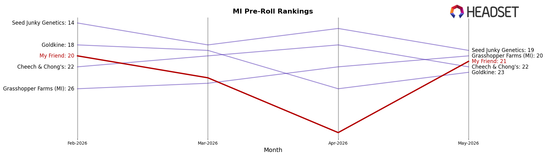 My Friend market ranking for MI Pre-Roll