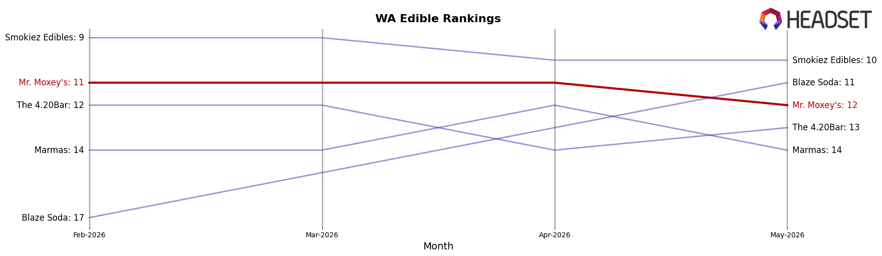 Mr. Moxey's market ranking for WA Edible