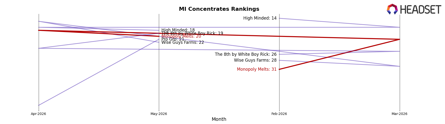 Monopoly Melts market ranking for MI Concentrates