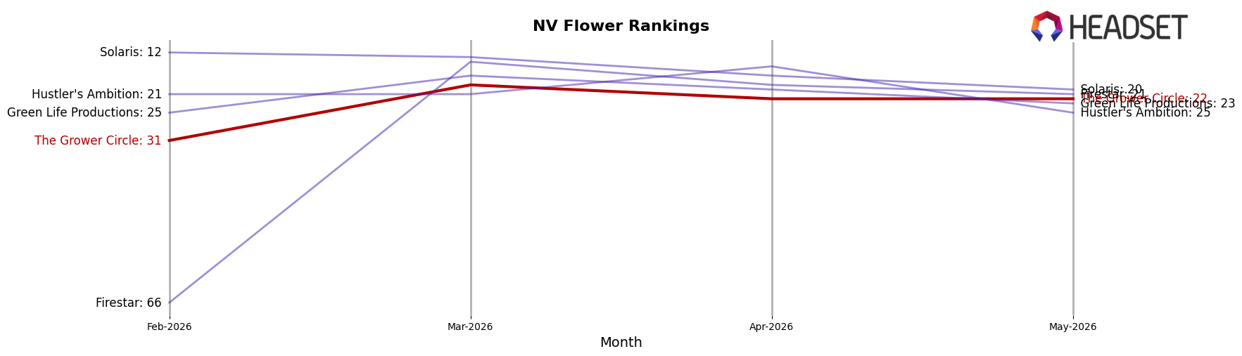 The Grower Circle market ranking for NV Flower