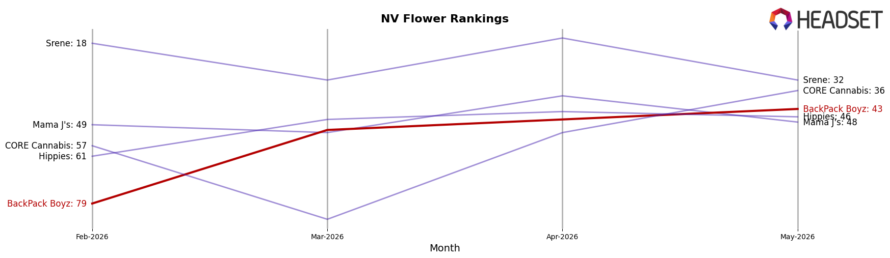 BackPack Boyz market ranking for NV Flower