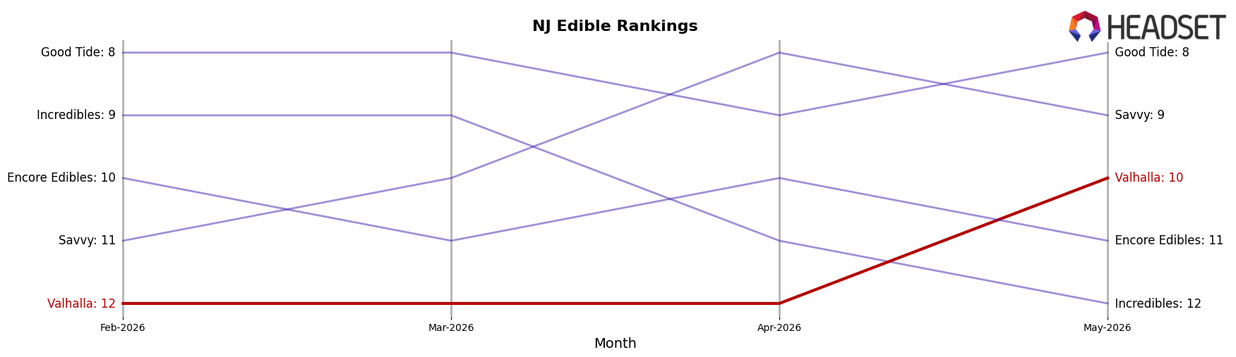 Valhalla market ranking for NJ Edible