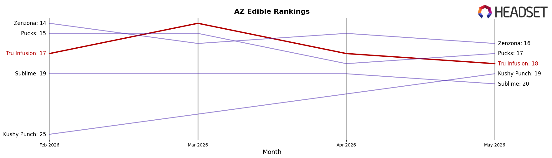 Tru Infusion market ranking for AZ Edible