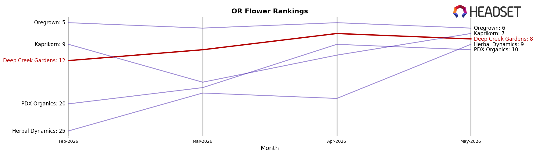 Deep Creek Gardens market ranking for OR Flower