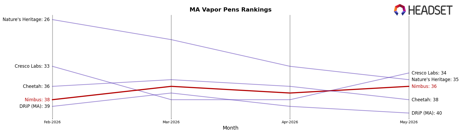 Nimbus market ranking for MA Vapor Pens