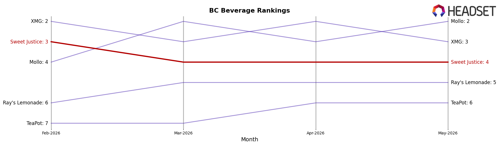 Sweet Justice market ranking for BC Beverage