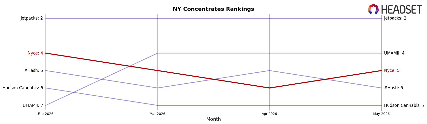 Nyce market ranking for NY Concentrates