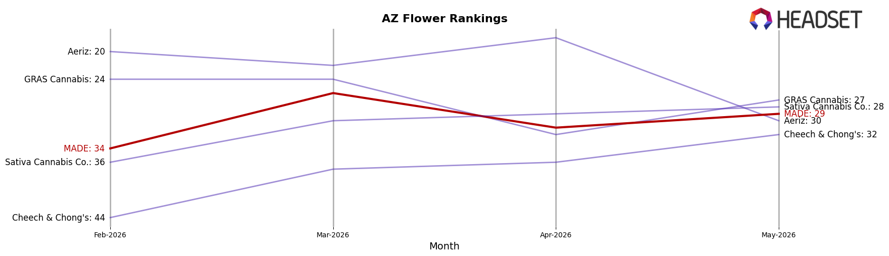 MADE market ranking for AZ Flower