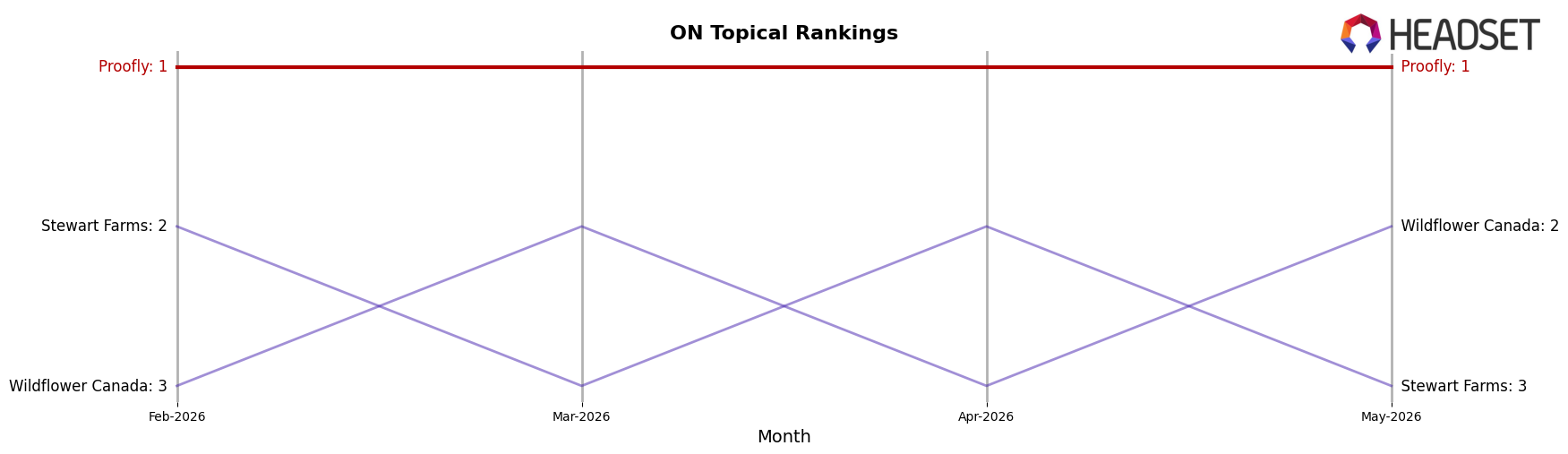 Proofly market ranking for ON Topical