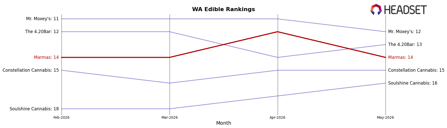 Marmas market ranking for WA Edible