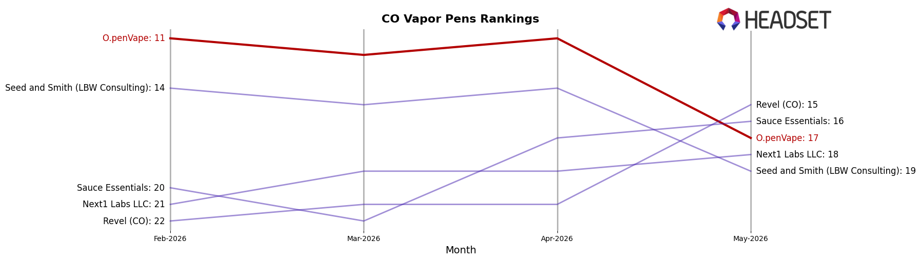 O.penVape market ranking for CO Vapor Pens