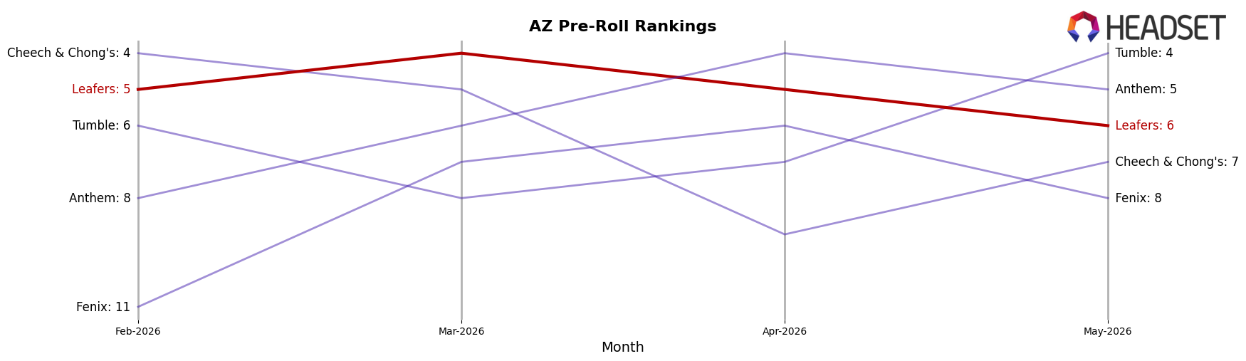 Leafers market ranking for AZ Pre-Roll