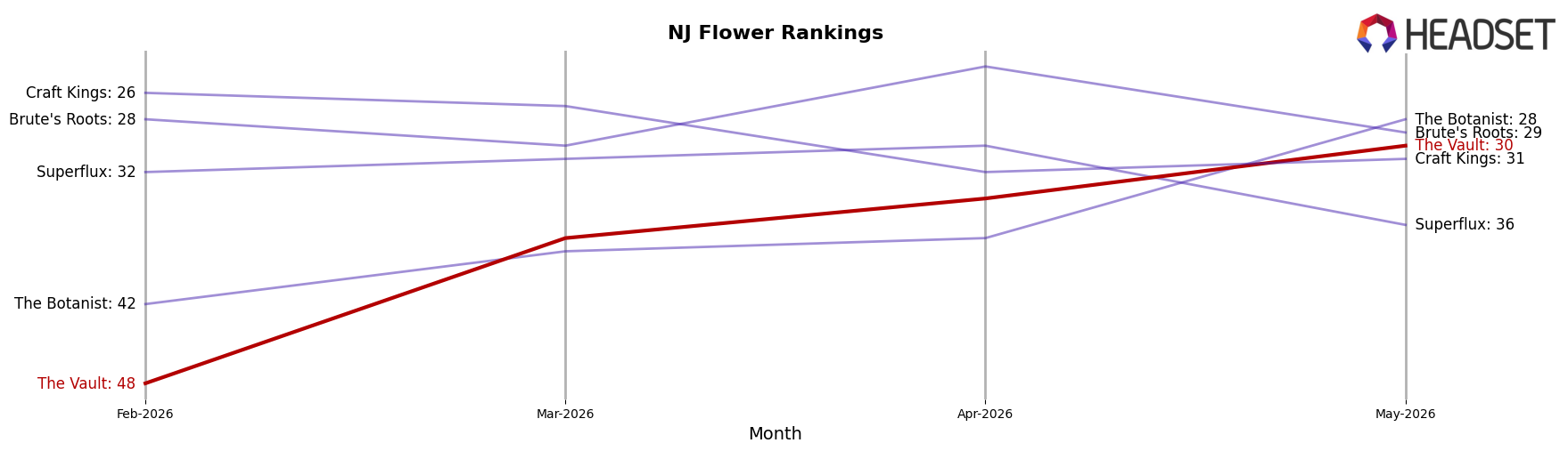 The Vault market ranking for NJ Flower