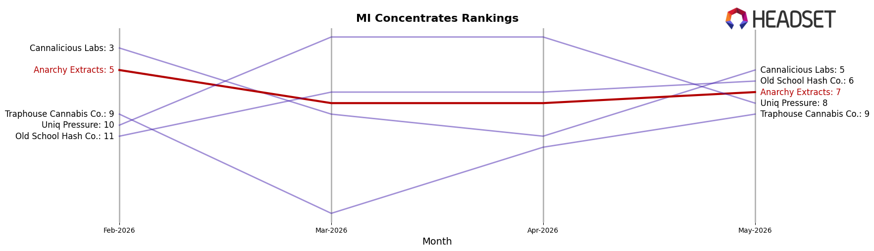 Anarchy Extracts market ranking for MI Concentrates