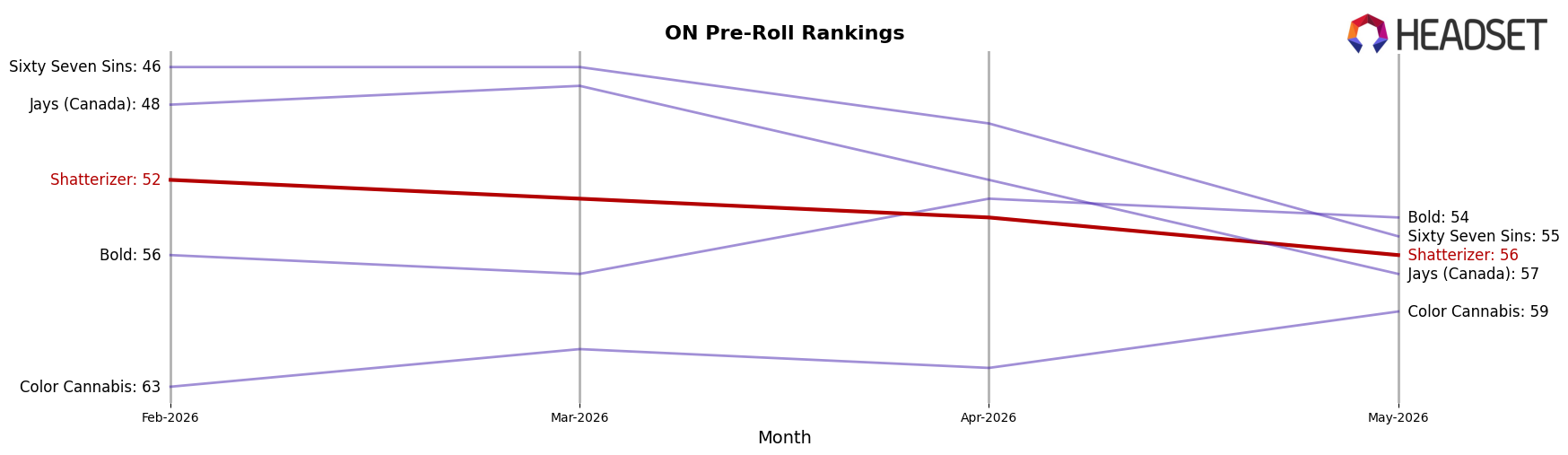 Shatterizer market ranking for ON Pre-Roll