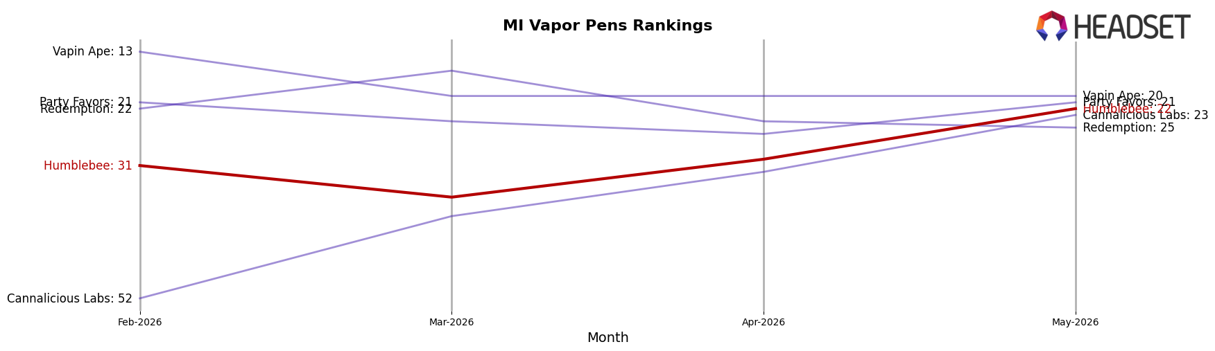 Humblebee market ranking for MI Vapor Pens