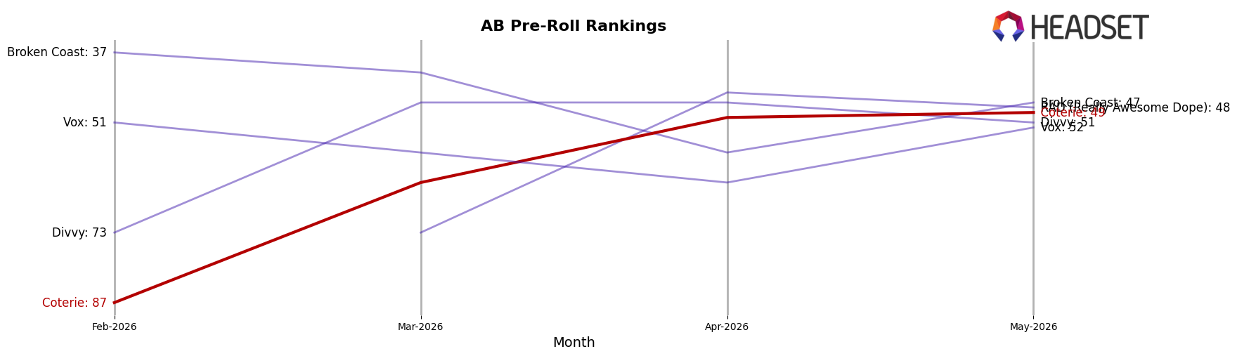 Coterie market ranking for AB Pre-Roll