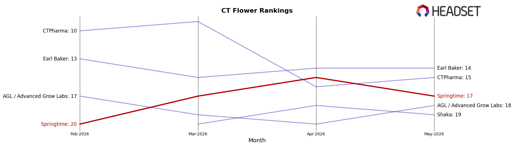 Springtime market ranking for CT Flower