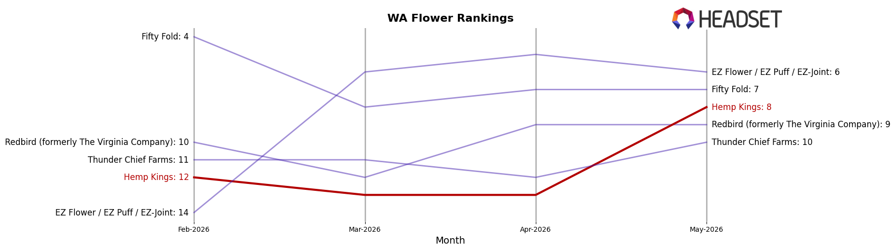 Hemp Kings market ranking for WA Flower