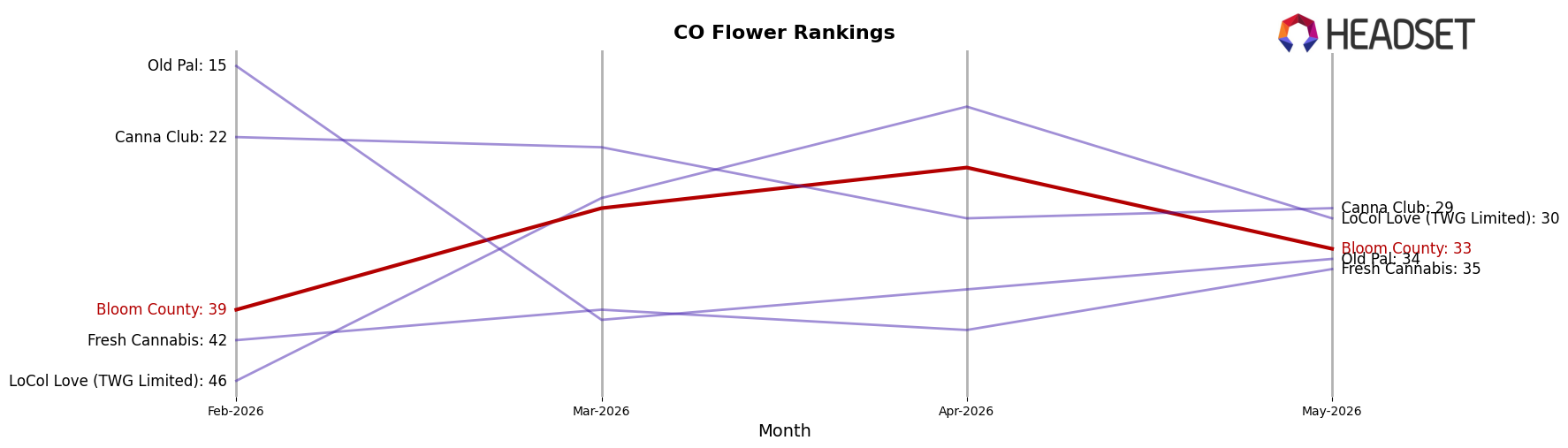 Bloom County market ranking for CO Flower