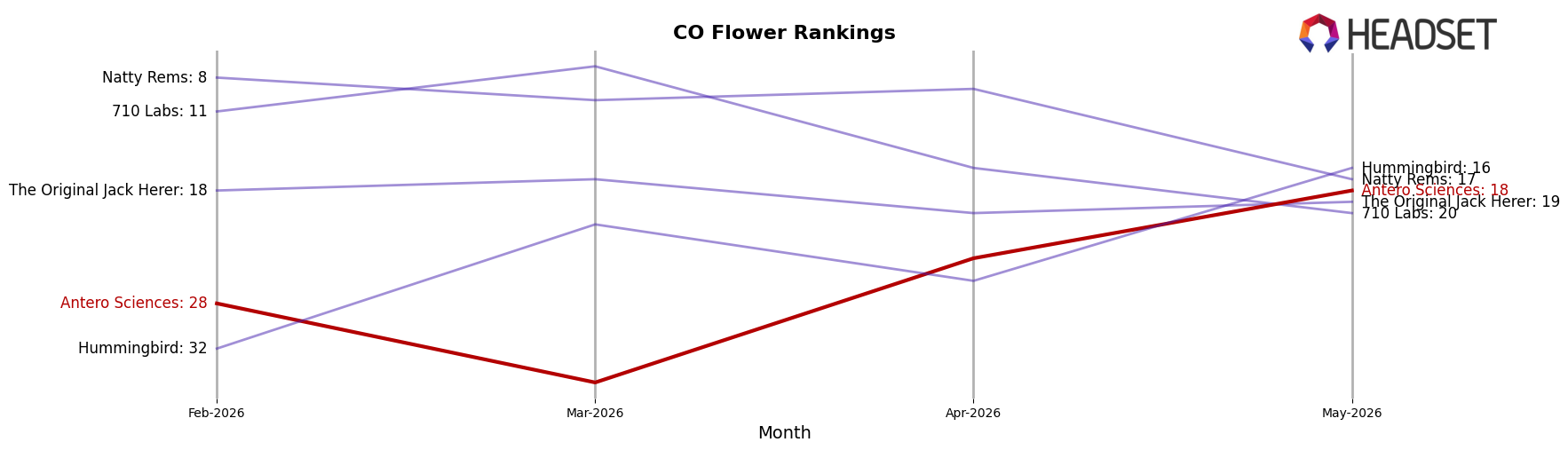 Antero Sciences market ranking for CO Flower