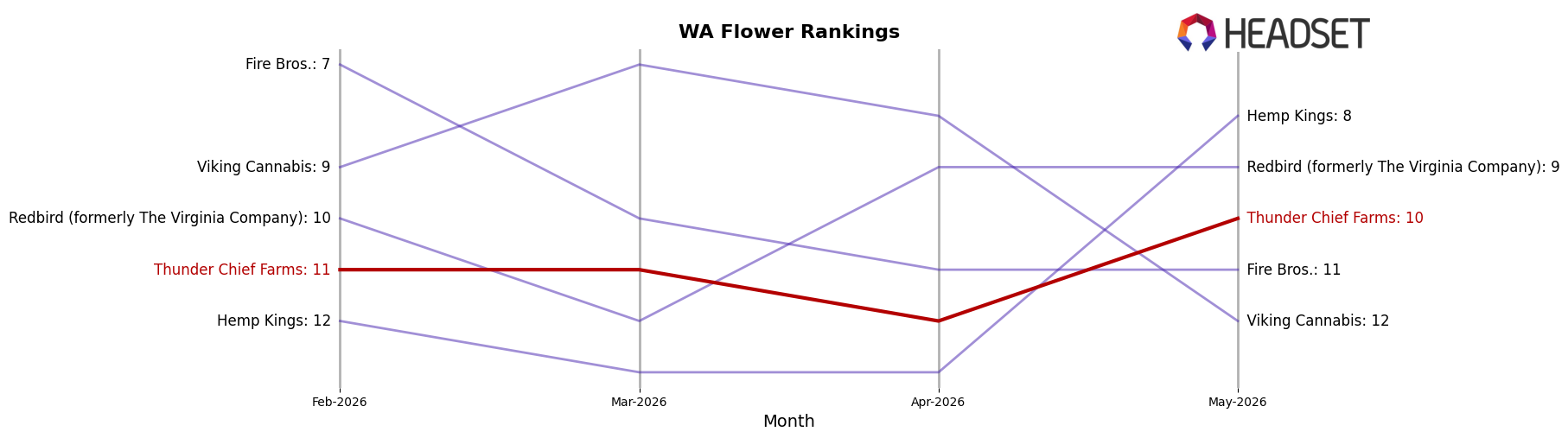 Thunder Chief Farms market ranking for WA Flower