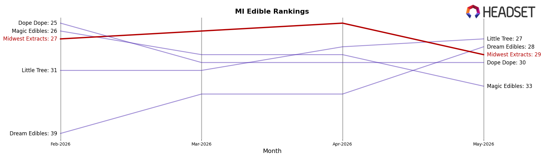 Midwest Extracts market ranking for MI Edible