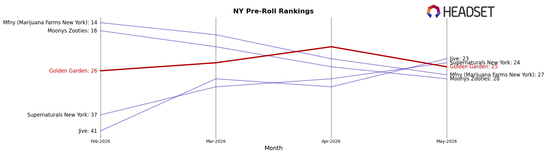 Golden Garden market ranking for NY Pre-Roll
