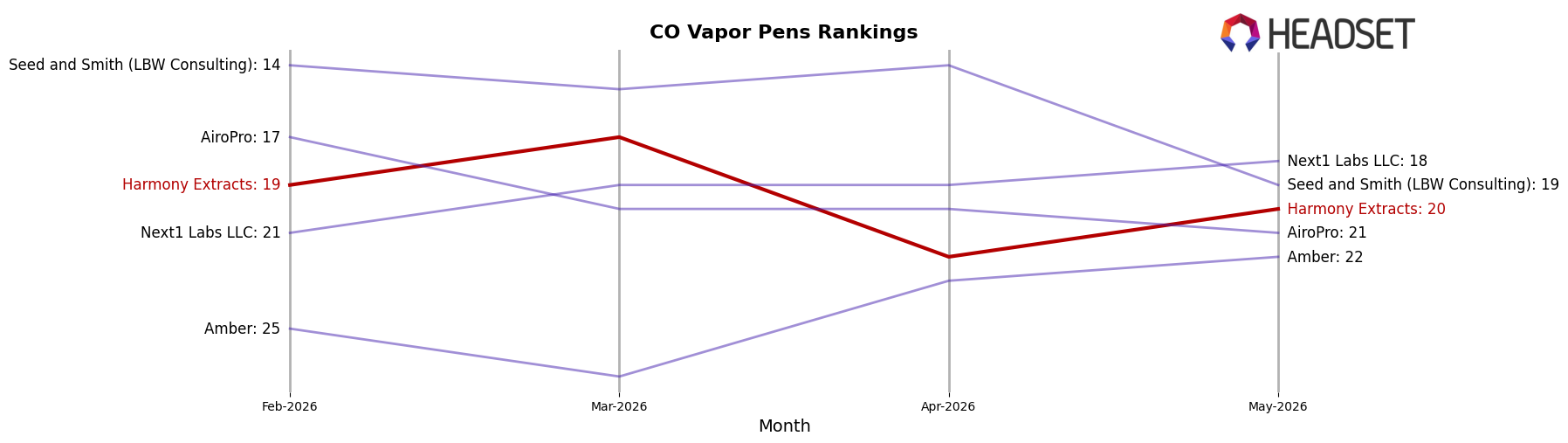 Harmony Extracts market ranking for CO Vapor Pens