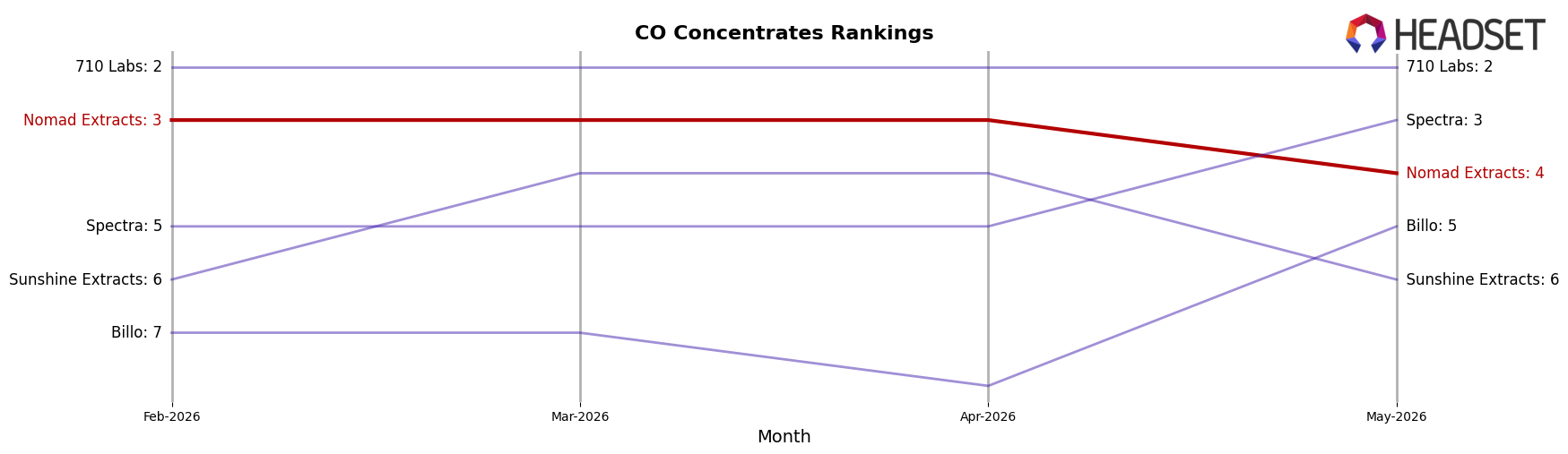 Nomad Extracts market ranking for CO Concentrates