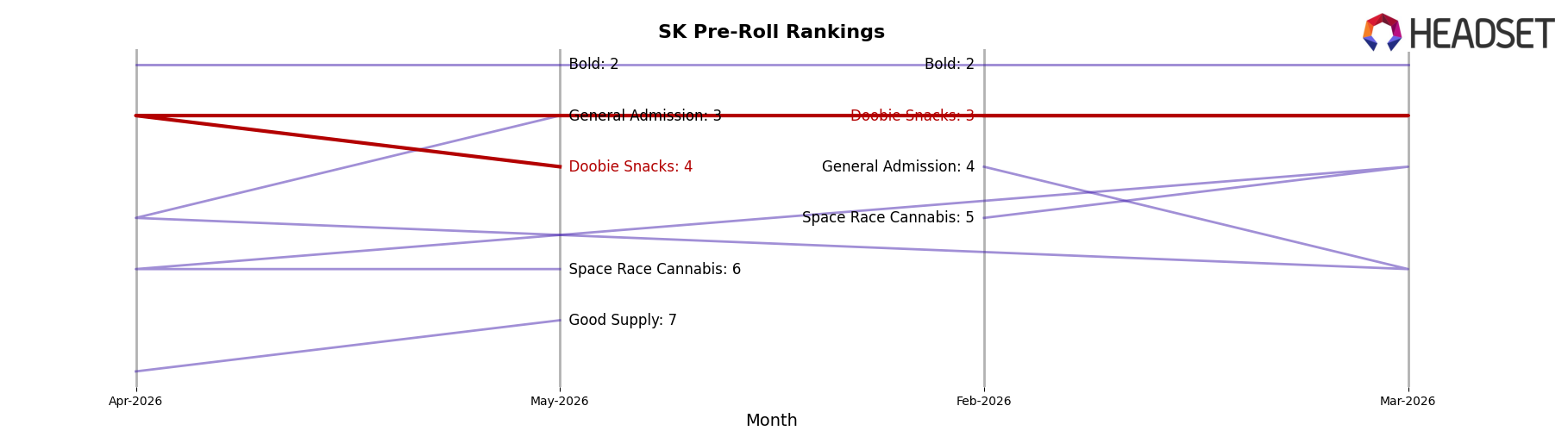 Doobie Snacks market ranking for SK Pre-Roll