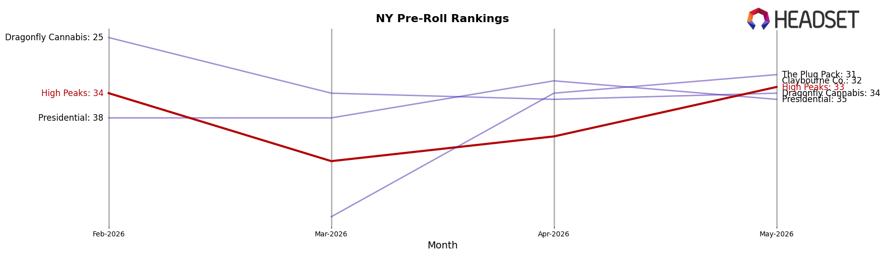 High Peaks market ranking for NY Pre-Roll