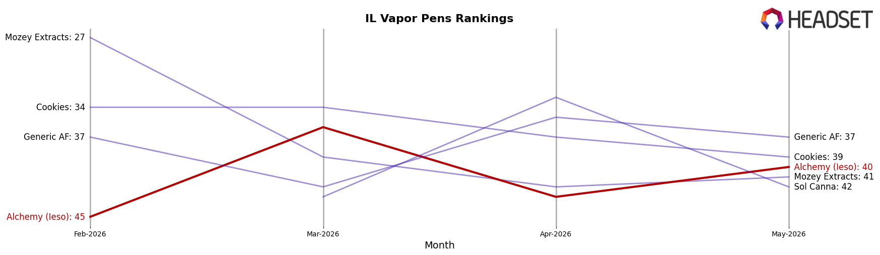 Alchemy (Ieso) market ranking for IL Vapor Pens