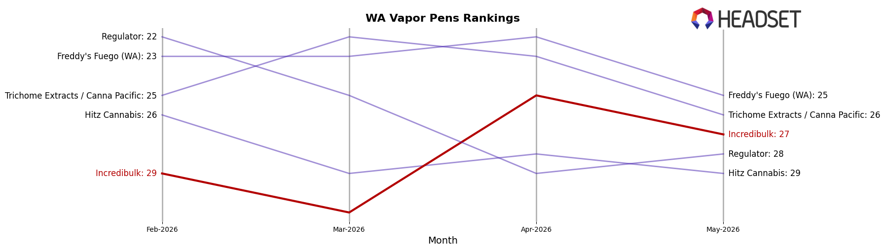 Incredibulk market ranking for WA Vapor Pens