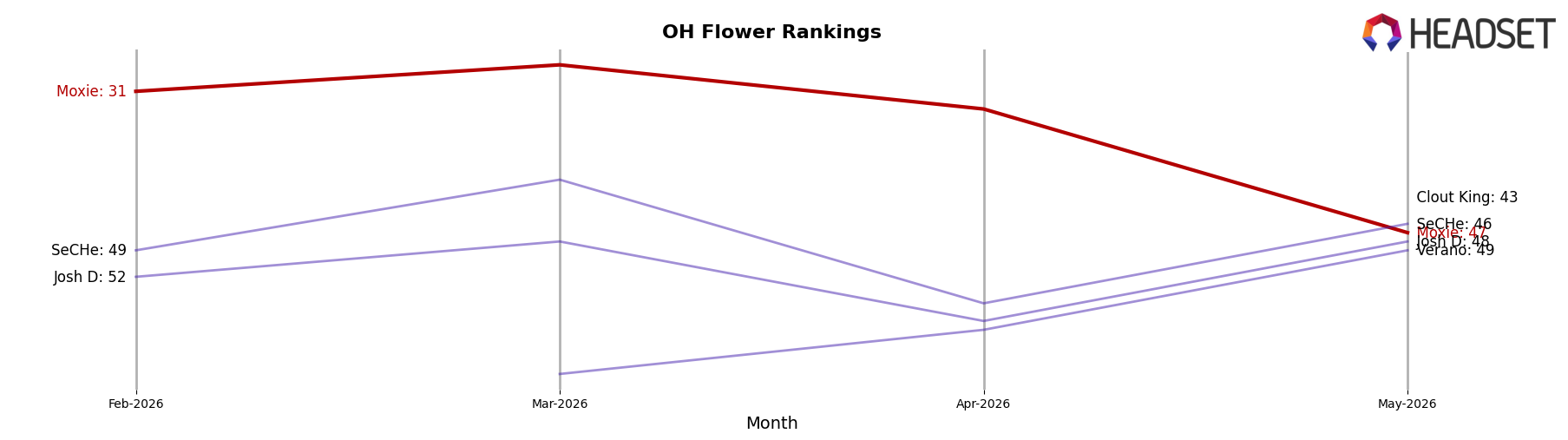 Moxie market ranking for OH Flower