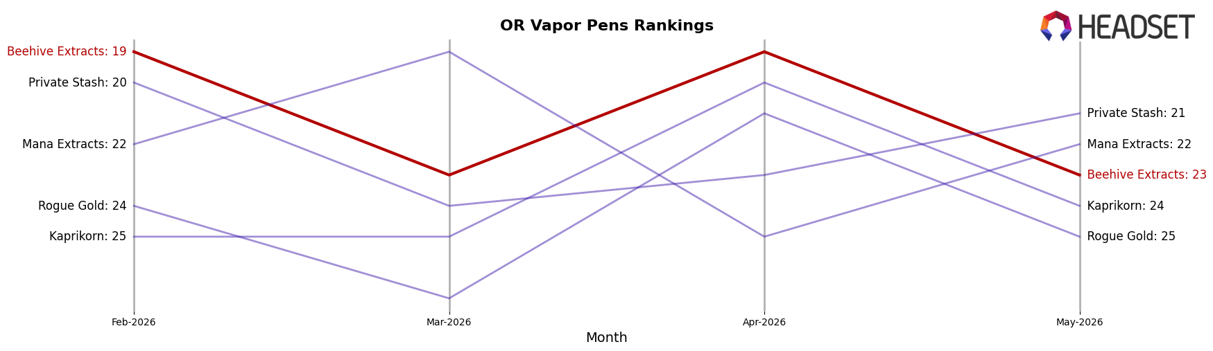 Beehive Extracts market ranking for OR Vapor Pens
