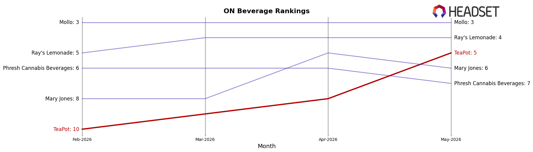 TeaPot market ranking for ON Beverage