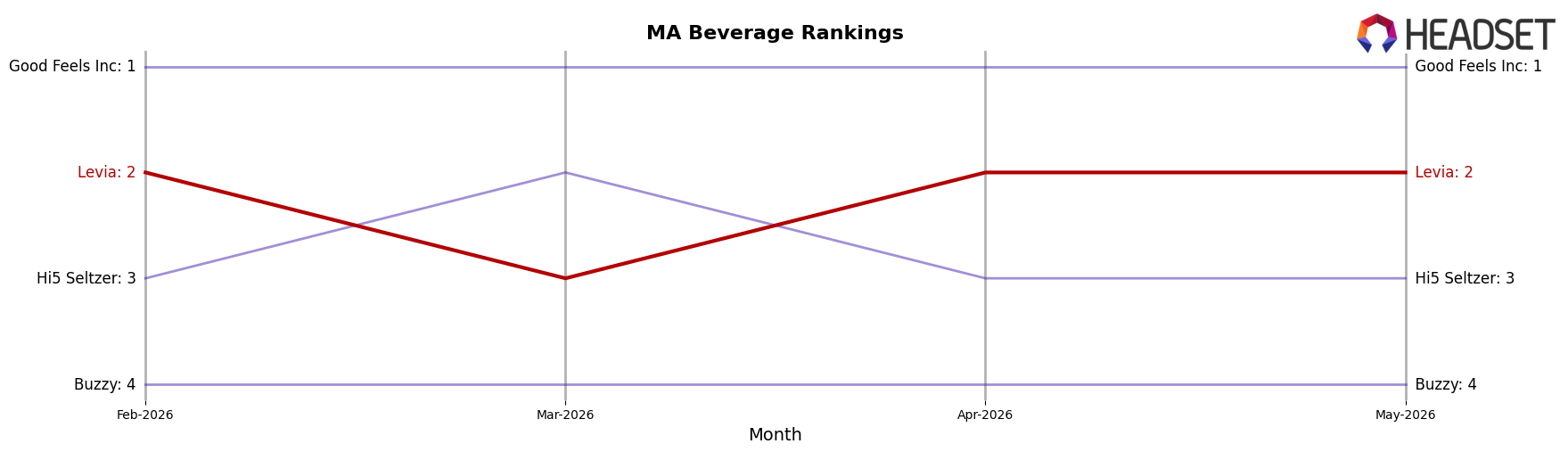 Levia market ranking for MA Beverage