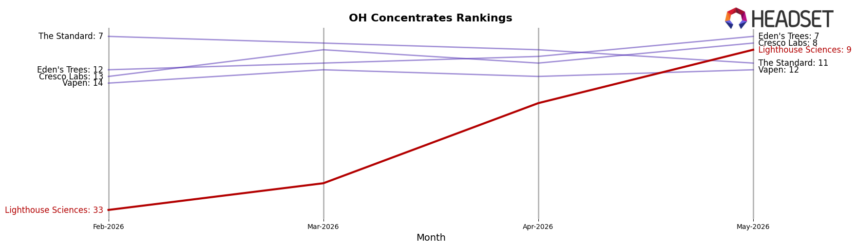 Lighthouse Sciences market ranking for OH Concentrates