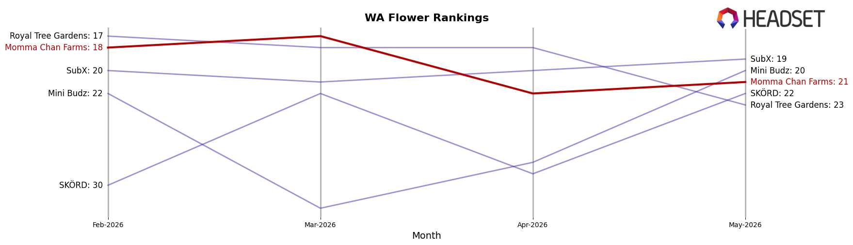 Momma Chan Farms market ranking for WA Flower