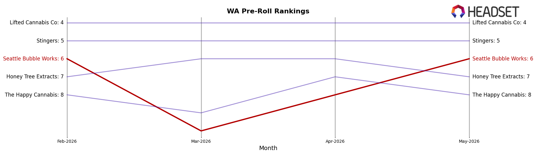 Seattle Bubble Works market ranking for WA Pre-Roll