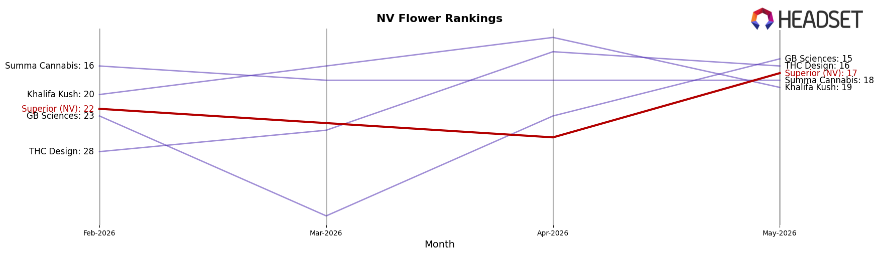 Superior (NV) market ranking for NV Flower