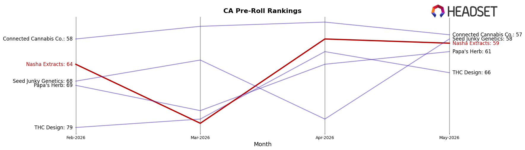 Nasha Extracts market ranking for CA Pre-Roll