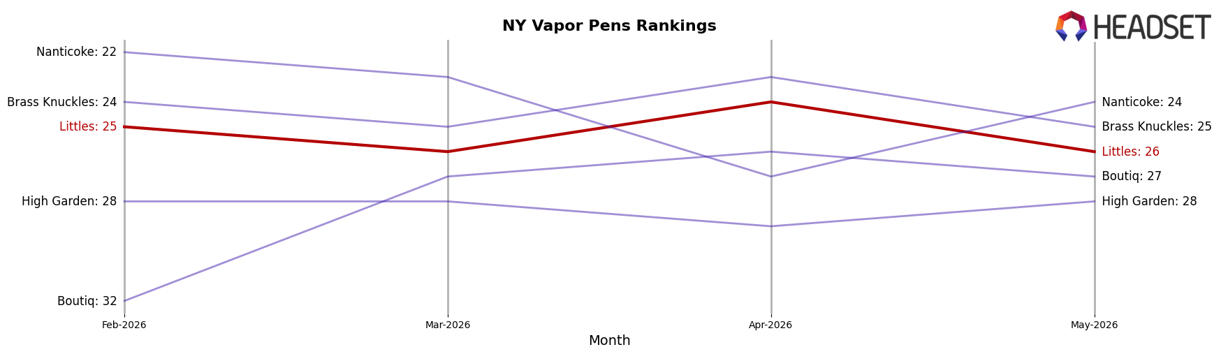 Littles market ranking for NY Vapor Pens