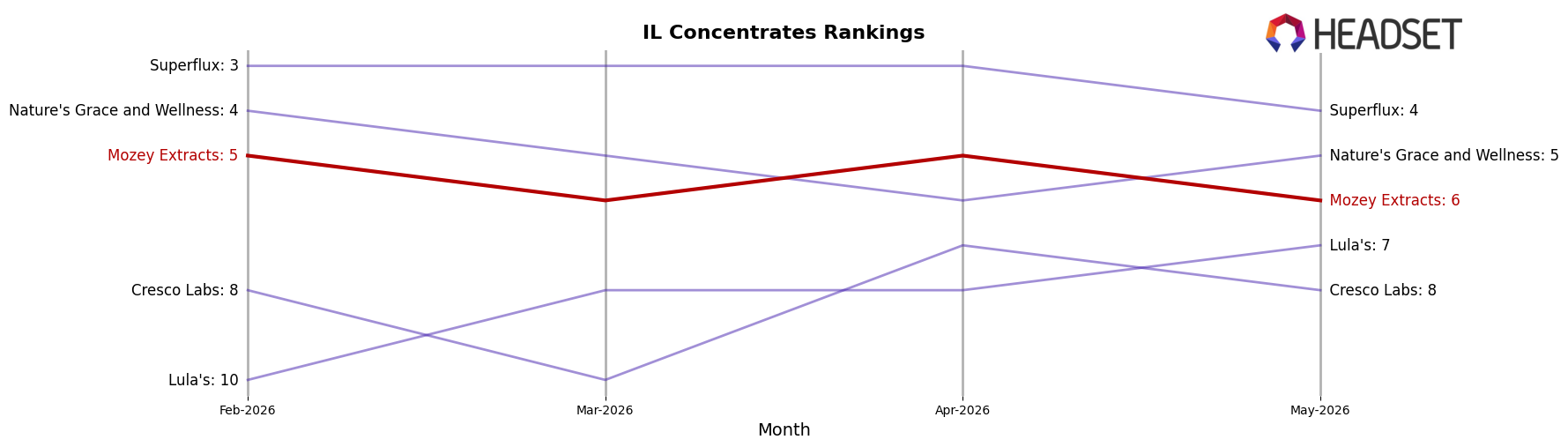 Mozey Extracts market ranking for IL Concentrates