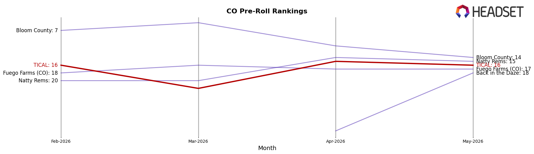 TICAL market ranking for CO Pre-Roll
