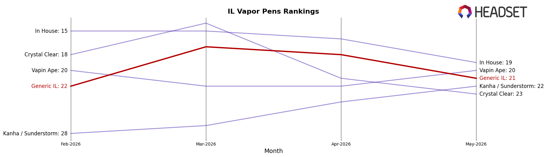 Generic IL market ranking for IL Vapor Pens