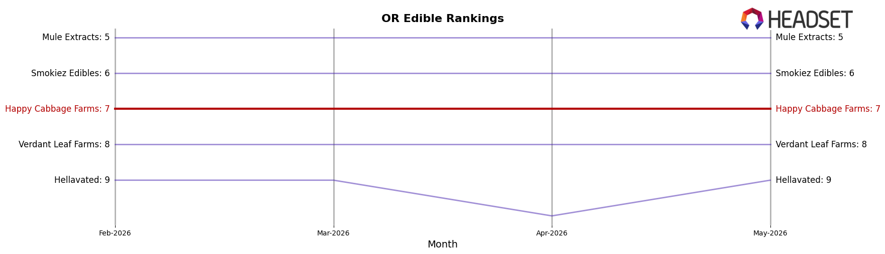 Happy Cabbage Farms market ranking for OR Edible